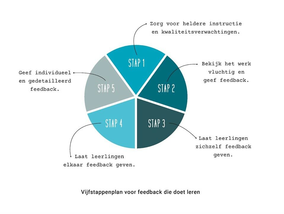 Diversen Erfgenaam Meter Vorming – Feedback in de klas